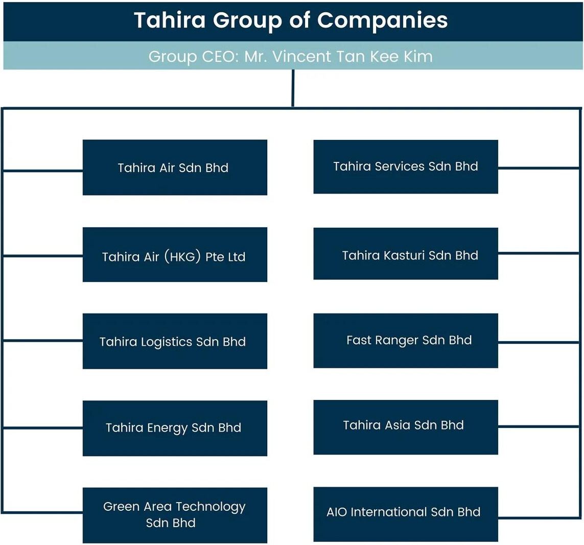 Corporate Structure - Tahira Group