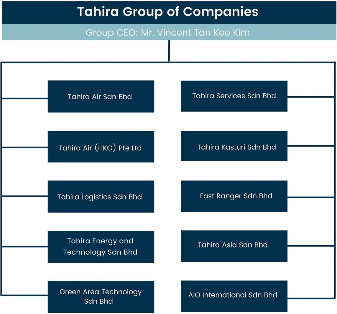 Corporate Structure - Tahira Group - v2